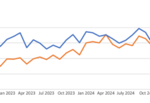 US credit e-trading race tightens, November volumes fall