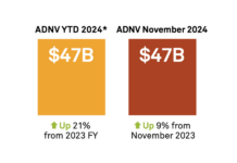 US corporate bond market continues upward trajectory