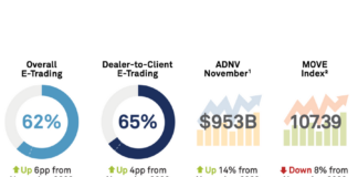 US Treasury volumes up, volatility down post-election