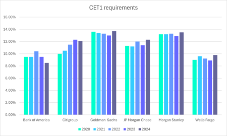 CET1 requirements evolution