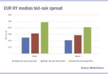 Bid-ask spreads see double-digit tightening in early 2025