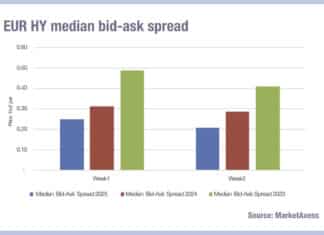 Bid-ask spreads see double-digit tightening in early 2025