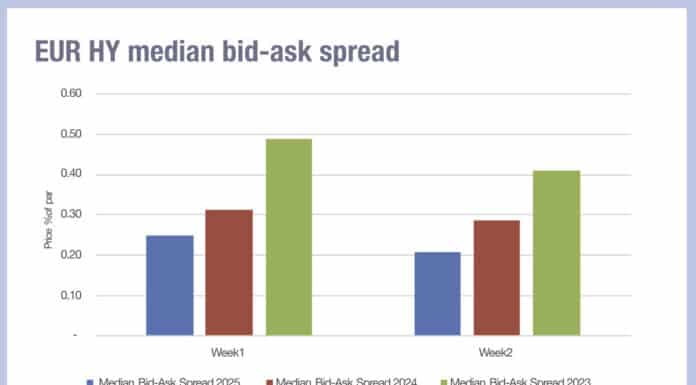 Bid-ask spreads see double-digit tightening in early 2025