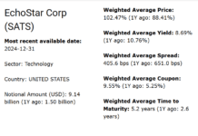 Origination: Issuer profile – EchoStar Corp