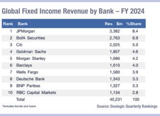 Competition for debt issuance fierce as activity remains