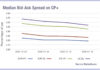 Squeezing the bid-ask spread