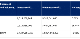 Gilt activity spikes as new rates reality bites government borrowers