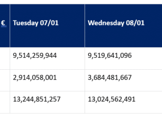 Gilt activity spikes as new rates reality bites government borrowers