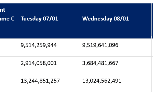 Gilt activity spikes as new rates reality bites government borrowers