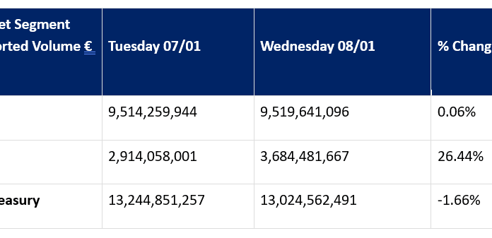 Gilt activity spikes as new rates reality bites government borrowers