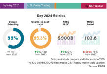 E-trading static but competition rises in US rates