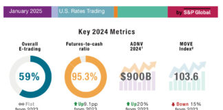 E-trading static but competition rises in US rates