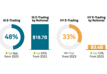 Coalition Greenwich: E-trading boom to outpace market growth in 2025