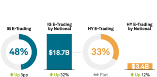 Coalition Greenwich: E-trading boom to outpace market growth in 2025