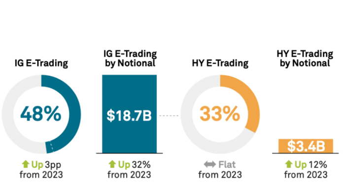 Coalition Greenwich: E-trading boom to outpace market growth in 2025