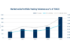 Record volumes but room to grow in portfolio trading