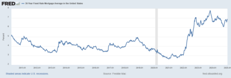 30 year fixed-rate mortage average in the US, Federal Reserve Bank of the US