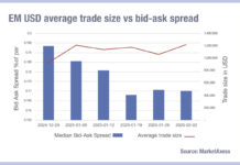 Emerging markets see liquidity costs decline