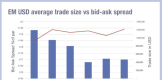 Emerging markets see liquidity costs decline