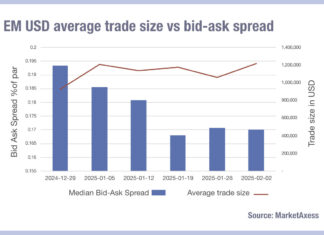 Emerging markets see liquidity costs decline