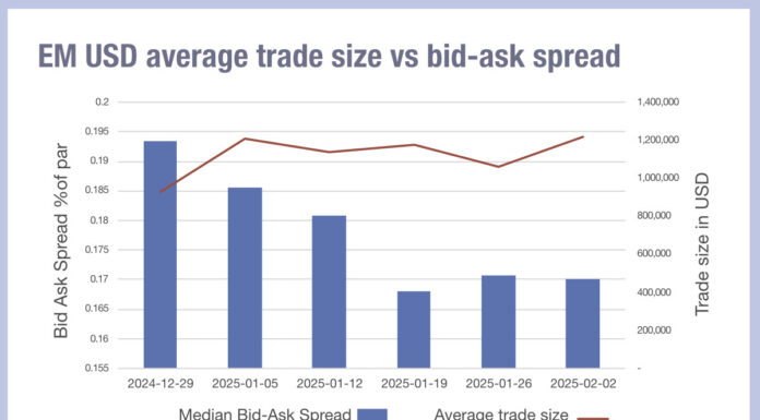 Emerging markets see liquidity costs decline