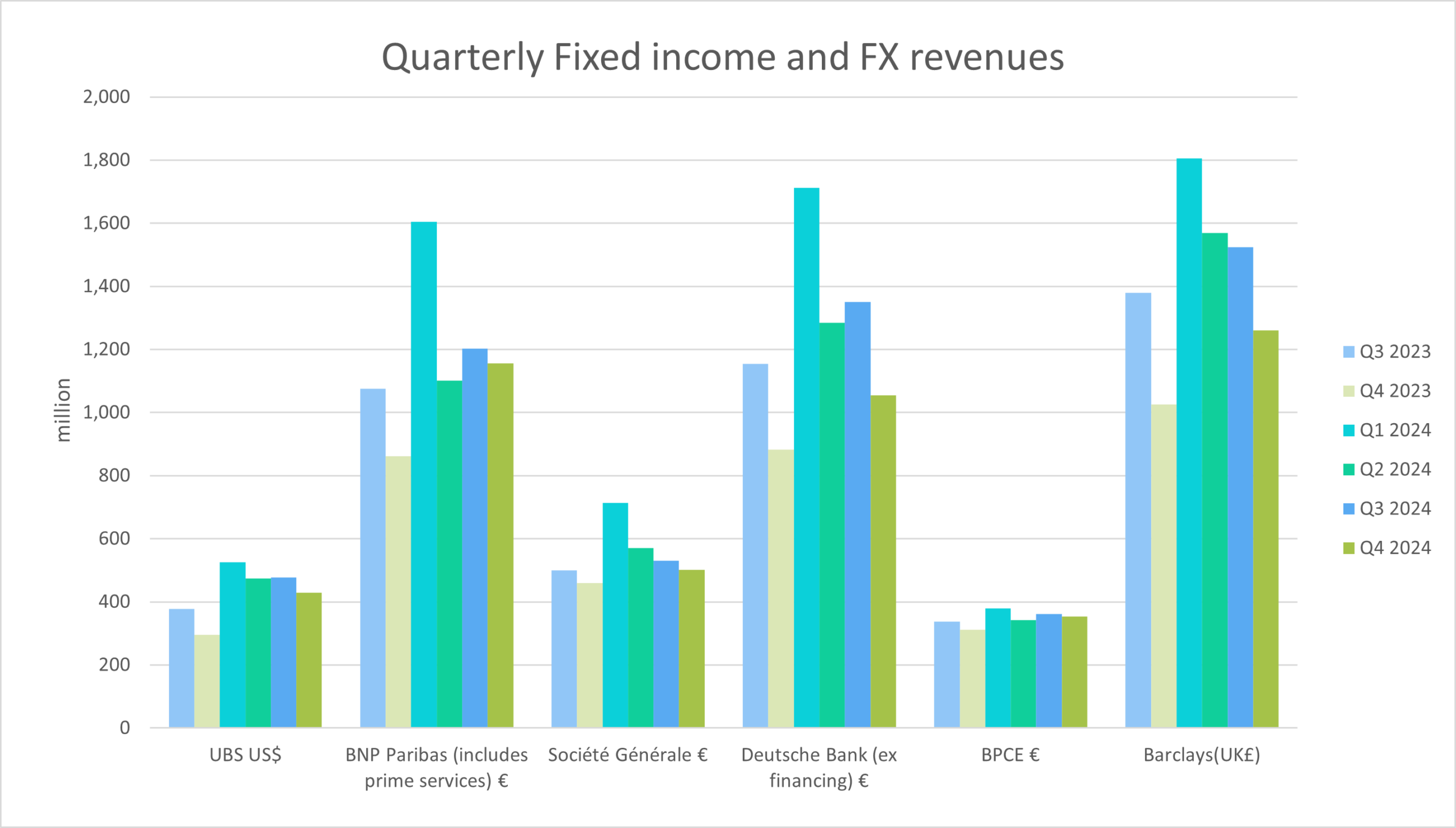 Quarterly Fixed income and FX revenues
