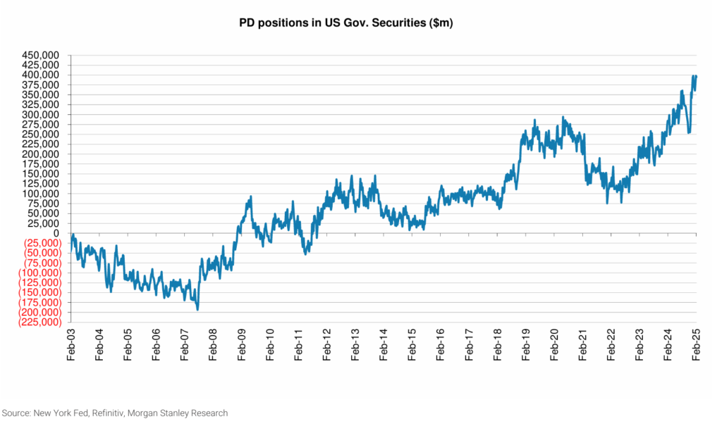 PD positions in US govt securities