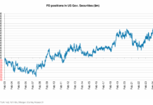 The Book: Primary dealer positions climb rapidly, but concerns appear unfounded