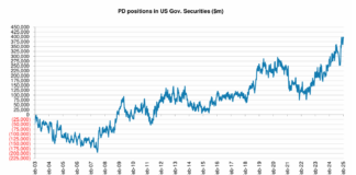 The Book: Primary dealer positions climb rapidly, but concerns appear unfounded