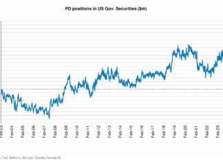 The Book: Primary dealer positions climb rapidly, but concerns appear unfounded