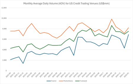 Elctronic US credit trading ADV