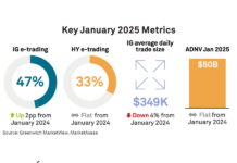 MarketAxess trading volumes dip in static corporates market