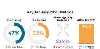 MarketAxess trading volumes dip in static corporates market