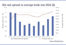 US markets seeing risk implied in bid-ask spread