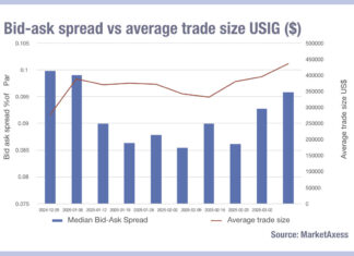 US markets seeing risk implied in bid-ask spread