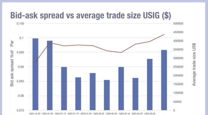 US markets seeing risk implied in bid-ask spread