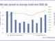 US markets seeing risk implied in bid-ask spread