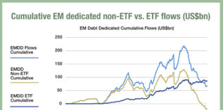 Inflows to EM debt beta funds could change trading patterns