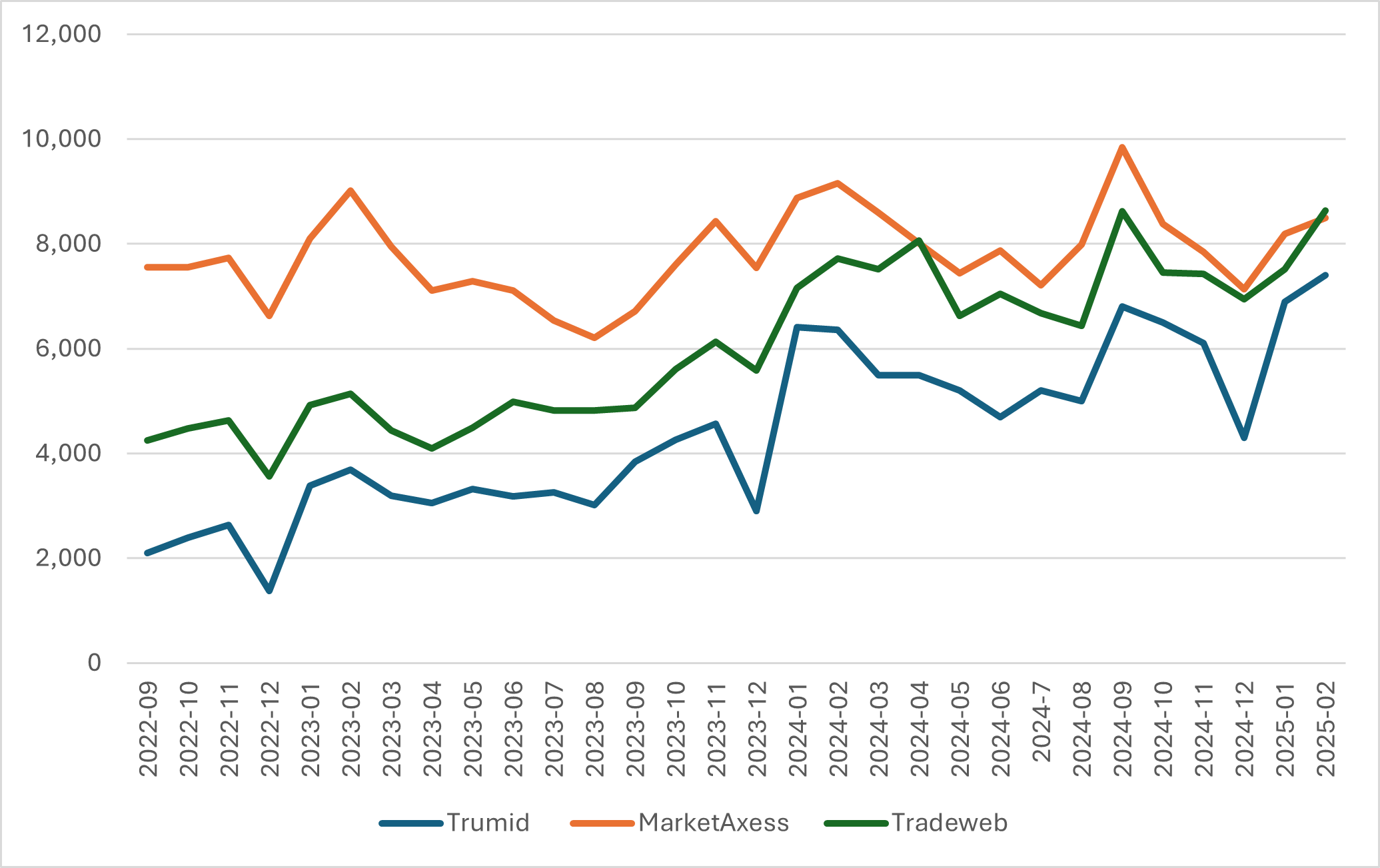 Monthly Average Daily Volume (ADV) for US Credit Trading Venues (US$mm)