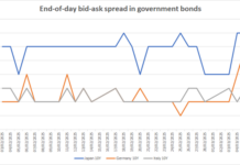 Orderly sell-off despite Bund bid-ask spread blow out