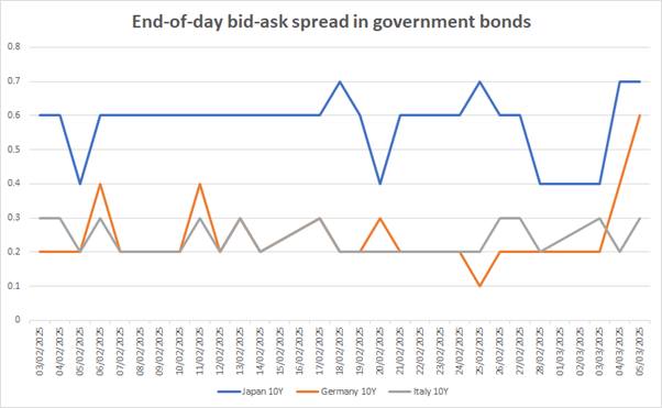 Orderly sell-off despite Bund bid-ask spread blow out