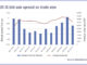 Is rising credit risk displaying in bid-ask spreads?